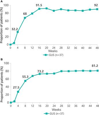 Based on Gene Expression Analysis: Low-Density Neutrophil Expression Is a Characteristic of the Fast Responders Treated With Guselkumab for Psoriasis